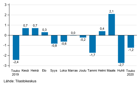 Teollisuustuotannon (BCD) kausitasoitettu muutos edellisest kuukaudesta, %, TOL 2008