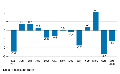 Den ssongrensade frndringen av industriproduktionen (BCD) frn fregende mnad, %, TOL 2008