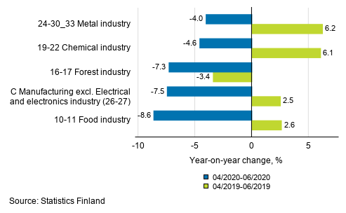 Appendix figure 1. Three months' year-on-year change in manufacturing (C) sub-industries adjusted for working days (TOL 2008)