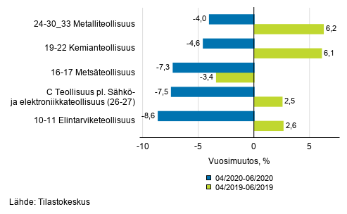 Liitekuvio 1. Teollisuustuotannon (C) alatoimialojen kolmen kuukauden typivkorjattu vuosimuutos (TOL 2008)