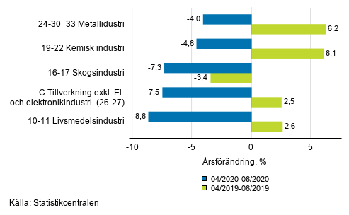 Figurbilaga 1. Tremnaders arbetsdagskorrigerad rsfrndring av undernringsgrenar inom industriproduktionen ( C ), TOL 2008