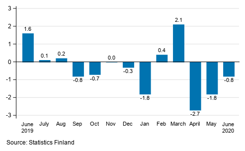 Seasonally adjusted change in industrial output (BCD) from previous month, %, TOL 2008