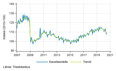 Teollisuustuotannon (BCD) trendi ja kausitasoitettu sarja, 2007/01–2020/06