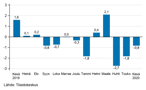 Teollisuustuotannon (BCD) kausitasoitettu muutos edellisest kuukaudesta, %, TOL 2008