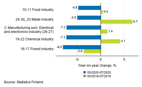 Appendix figure 1. Three months' year-on-year change in manufacturing (C) sub-industries adjusted for working days (TOL 2008)