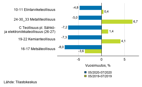 Liitekuvio 1. Teollisuustuotannon (C) alatoimialojen kolmen kuukauden typivkorjattu vuosimuutos (TOL 2008)