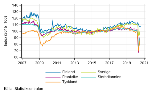 Figurbilaga 3. Den ssongrensade industriproduktionen Finland, Tyskland, Sverige, Frankrike och Storbritannien (BCD) 2007-2020, TOL 2008