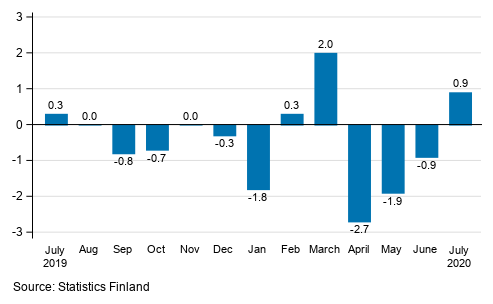 Seasonally adjusted change in industrial output (BCD) from previous month, %, TOL 2008