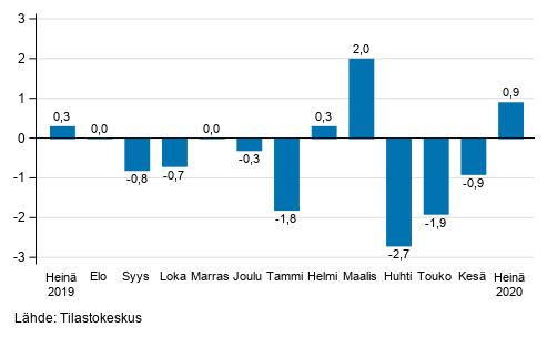 Teollisuustuotannon (BCD) kausitasoitettu muutos edellisest kuukaudesta, %, TOL 2008