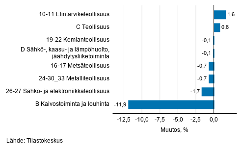 Teollisuustuotannon kausitasoitettu muutos toimialoittain 06/2020-07/2020, %, TOL 2008