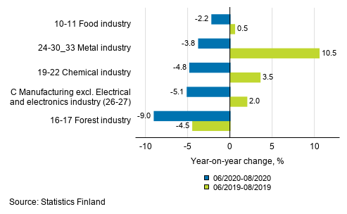 Appendix figure 1. Three months' year-on-year change in manufacturing (C) sub-industries adjusted for working days (TOL 2008)