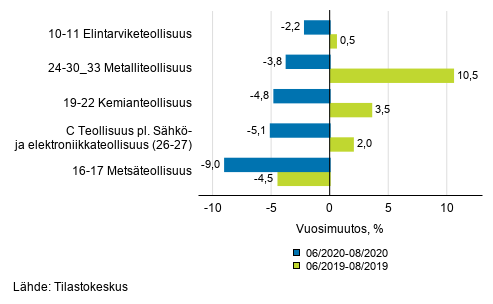 Liitekuvio 1. Teollisuustuotannon (C) alatoimialojen kolmen kuukauden typivkorjattu vuosimuutos (TOL 2008)