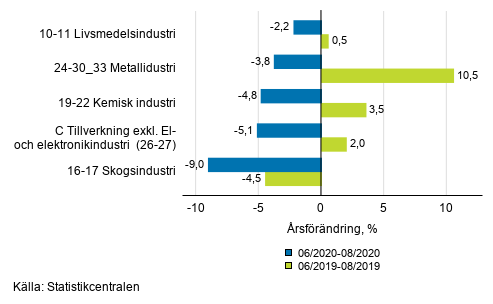 Figurbilaga 1. Tremnaders arbetsdagskorrigerad rsfrndring av undernringsgrenar inom industriproduktionen ( C ), TOL 2008