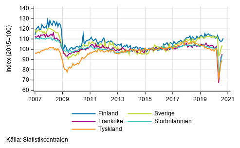 Figurbilaga 3. Den ssongrensade industriproduktionen Finland, Tyskland, Sverige, Frankrike och Storbritannien (BCD) 2007-2020, TOL 2008