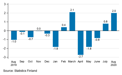 Seasonally adjusted change in industrial output (BCD) from previous month, %, TOL 2008