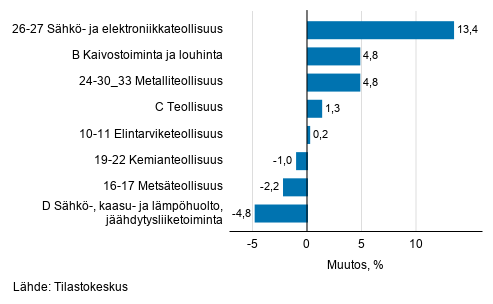 Teollisuustuotannon kausitasoitettu muutos toimialoittain 07/2020-08/2020, %, TOL 2008