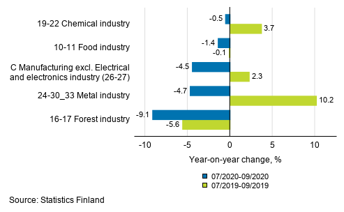 Appendix figure 1. Three months' year-on-year change in manufacturing (C) sub-industries adjusted for working days (TOL 2008)