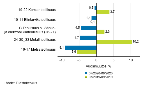 Liitekuvio 1. Teollisuustuotannon (C) alatoimialojen kolmen kuukauden typivkorjattu vuosimuutos (TOL 2008)