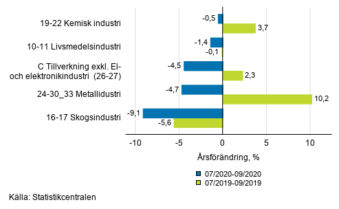 Figurbilaga 1. Tremnaders arbetsdagskorrigerad rsfrndring av undernringsgrenar inom industriproduktionen ( C ), TOL 2008