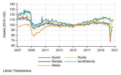 Liitekuvio 3. Kausitasoitettu teollisuustuotanto Suomi, Saksa, Ruotsi, Ranska ja Iso-Britannia (BCD) 2007–2020, (TOL 2008)