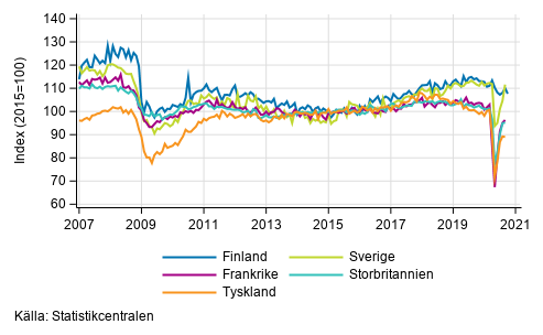 Figurbilaga 3. Den ssongrensade industriproduktionen Finland, Tyskland, Sverige, Frankrike och Storbritannien (BCD) 2007-2020, TOL 2008