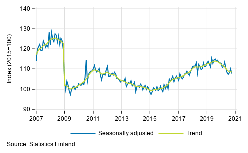 Trend and seasonally adjusted series of industrial output (BCD), 2007/01 to 2020/09