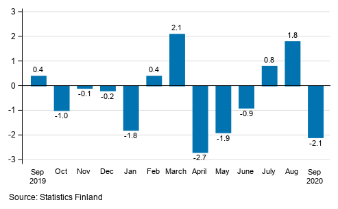 Seasonally adjusted change in industrial output (BCD) from previous month, %, TOL 2008