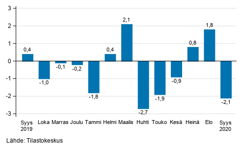 Teollisuustuotannon (BCD) kausitasoitettu muutos edellisest kuukaudesta, %, TOL 2008