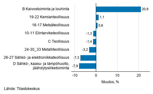 Teollisuustuotannon kausitasoitettu muutos toimialoittain 08/2020-09/2020, %, TOL 2008