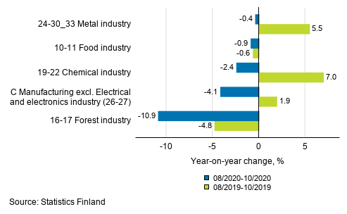 Appendix figure 1. Three months' year-on-year change in manufacturing (C) sub-industries adjusted for working days (TOL 2008)