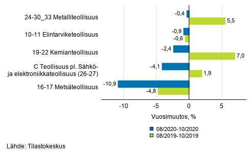 Liitekuvio 1. Teollisuustuotannon (C) alatoimialojen kolmen kuukauden typivkorjattu vuosimuutos (TOL 2008)