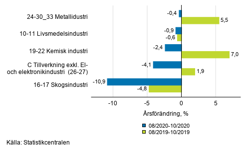 Figurbilaga 1. Tremnaders arbetsdagskorrigerad rsfrndring av undernringsgrenar inom industriproduktionen ( C ), TOL 2008