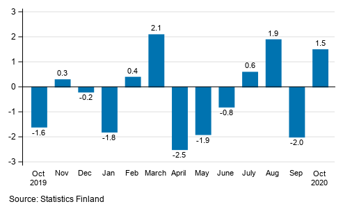 Seasonally adjusted change in industrial output (BCD) from previous month, %, TOL 2008