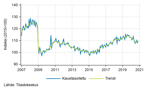 Teollisuustuotannon (BCD) trendi ja kausitasoitettu sarja, 2007/01–2020/10