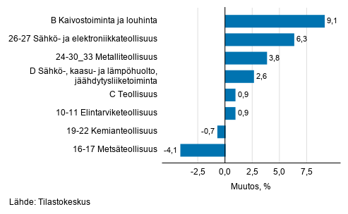 Teollisuustuotannon kausitasoitettu muutos toimialoittain 09/2020-10/2020, %, TOL 2008