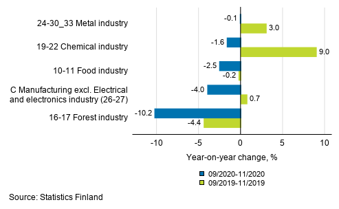 Appendix figure 1. Three months' year-on-year change in manufacturing (C) sub-industries adjusted for working days (TOL 2008)