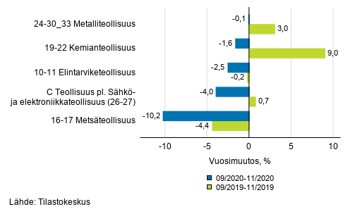 Liitekuvio 1. Teollisuustuotannon (C) alatoimialojen kolmen kuukauden typivkorjattu vuosimuutos (TOL 2008)