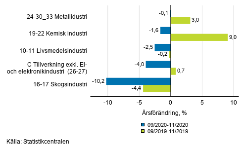 Figurbilaga 1. Tremnaders arbetsdagskorrigerad rsfrndring av undernringsgrenar inom industriproduktionen ( C ), TOL 2008