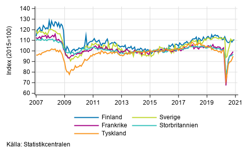 Figurbilaga 3. Den ssongrensade industriproduktionen Finland, Tyskland, Sverige, Frankrike och Storbritannien (BCD) 2007-2020, TOL 2008