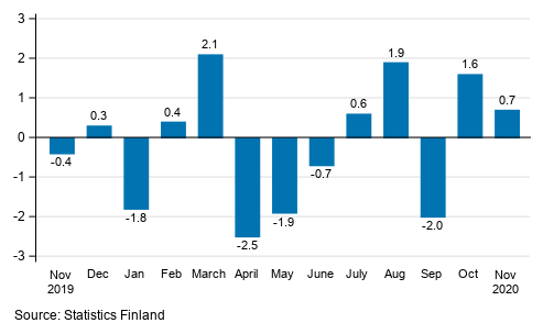 Seasonally adjusted change in industrial output (BCD) from previous month, %, TOL 2008