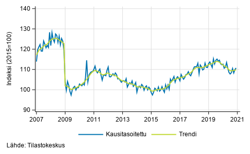 Teollisuustuotannon (BCD) trendi ja kausitasoitettu sarja, 2007/01–2020/11