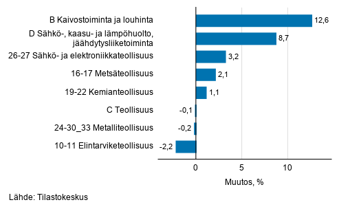 Teollisuustuotannon kausitasoitettu muutos toimialoittain 10/2020-11/2020, %, TOL 2008