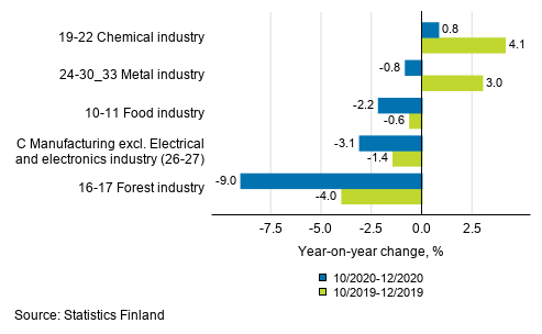 Appendix figure 1. Three months' year-on-year change in manufacturing (C) sub-industries adjusted for working days (TOL 2008)