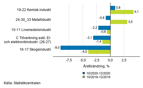 Figurbilaga 1. Tremnaders arbetsdagskorrigerad rsfrndring av undernringsgrenar inom industriproduktionen ( C ), TOL 2008