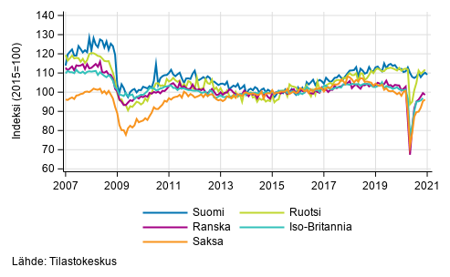 Liitekuvio 3. Kausitasoitettu teollisuustuotanto Suomi, Saksa, Ruotsi, Ranska ja Iso-Britannia (BCD) 2007–2020, (TOL 2008)