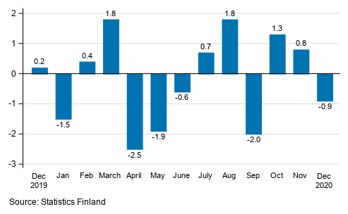 Seasonally adjusted change in industrial output (BCD) from previous month, %, TOL 2008