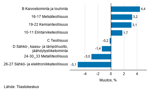 Teollisuustuotannon kausitasoitettu muutos toimialoittain 11/2020-12/2020, %, TOL 2008