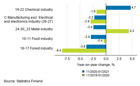 Appendix figure 1. Three months' year-on-year change in manufacturing (C) sub-industries adjusted for working days (TOL 2008)