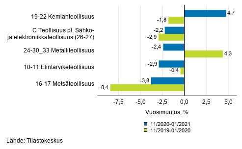 Liitekuvio 1. Teollisuustuotannon (C) alatoimialojen kolmen kuukauden typivkorjattu vuosimuutos (TOL 2008)