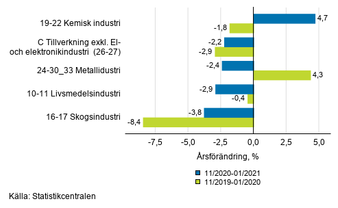 Figurbilaga 1. Tremnaders arbetsdagskorrigerad rsfrndring av undernringsgrenar inom industriproduktionen ( C ), TOL 2008